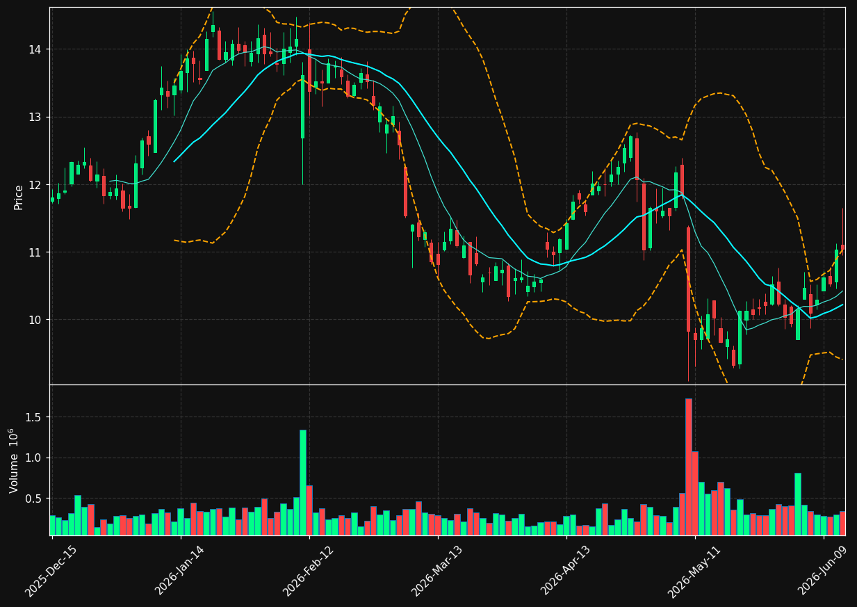 VREX chart