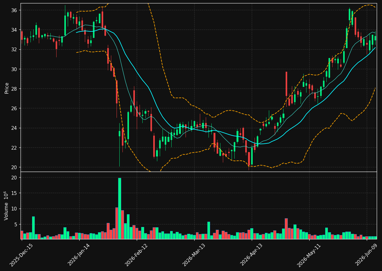 VRNS chart