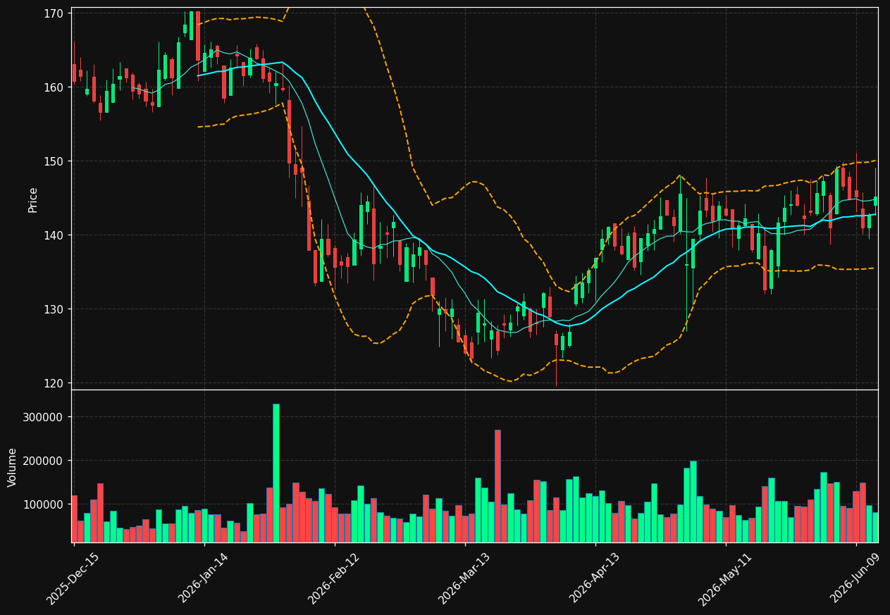 VRTS chart