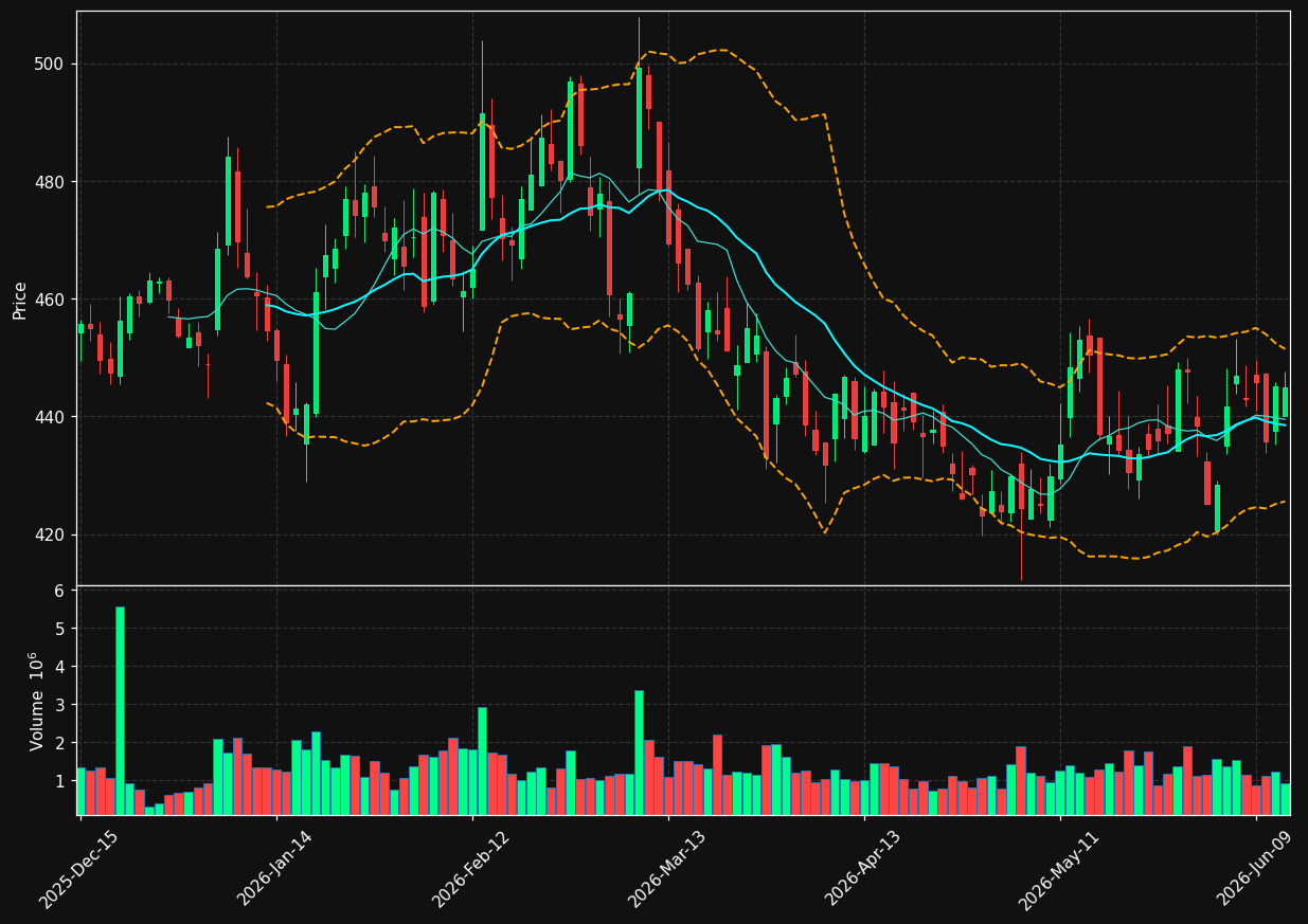VRTX chart