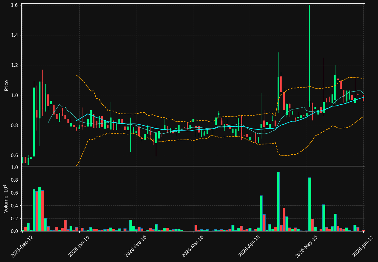 VSD-B.ST chart