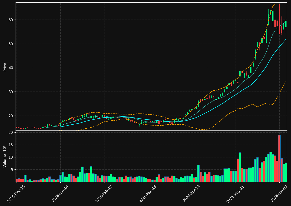 VSH chart