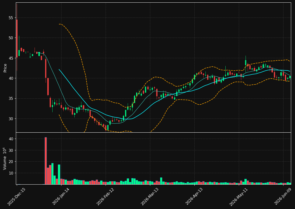 VSNT chart