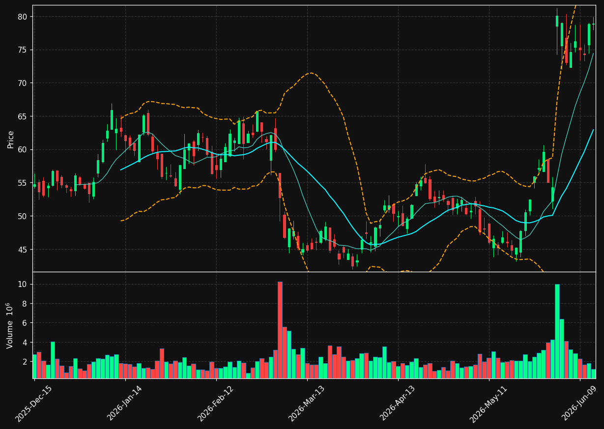 VSXY chart