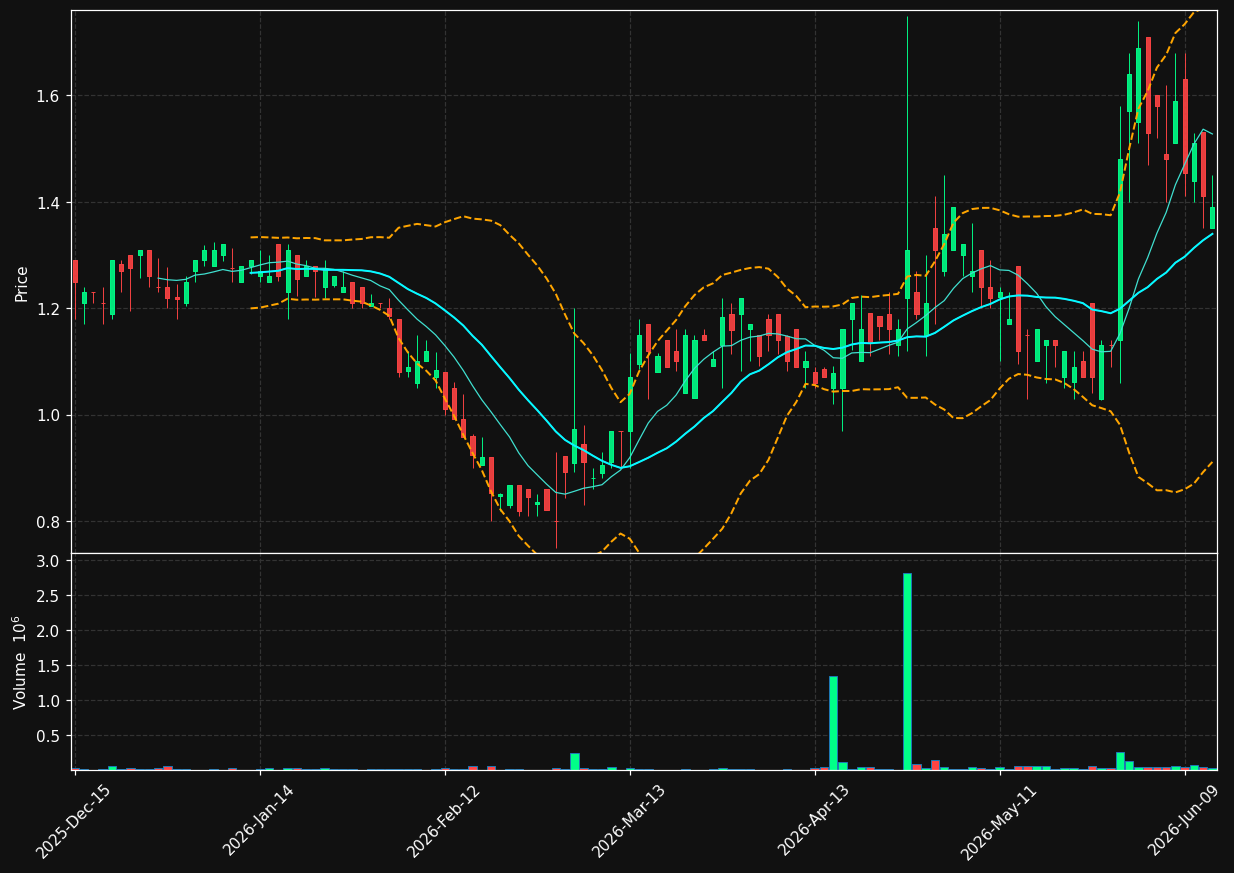 VS chart