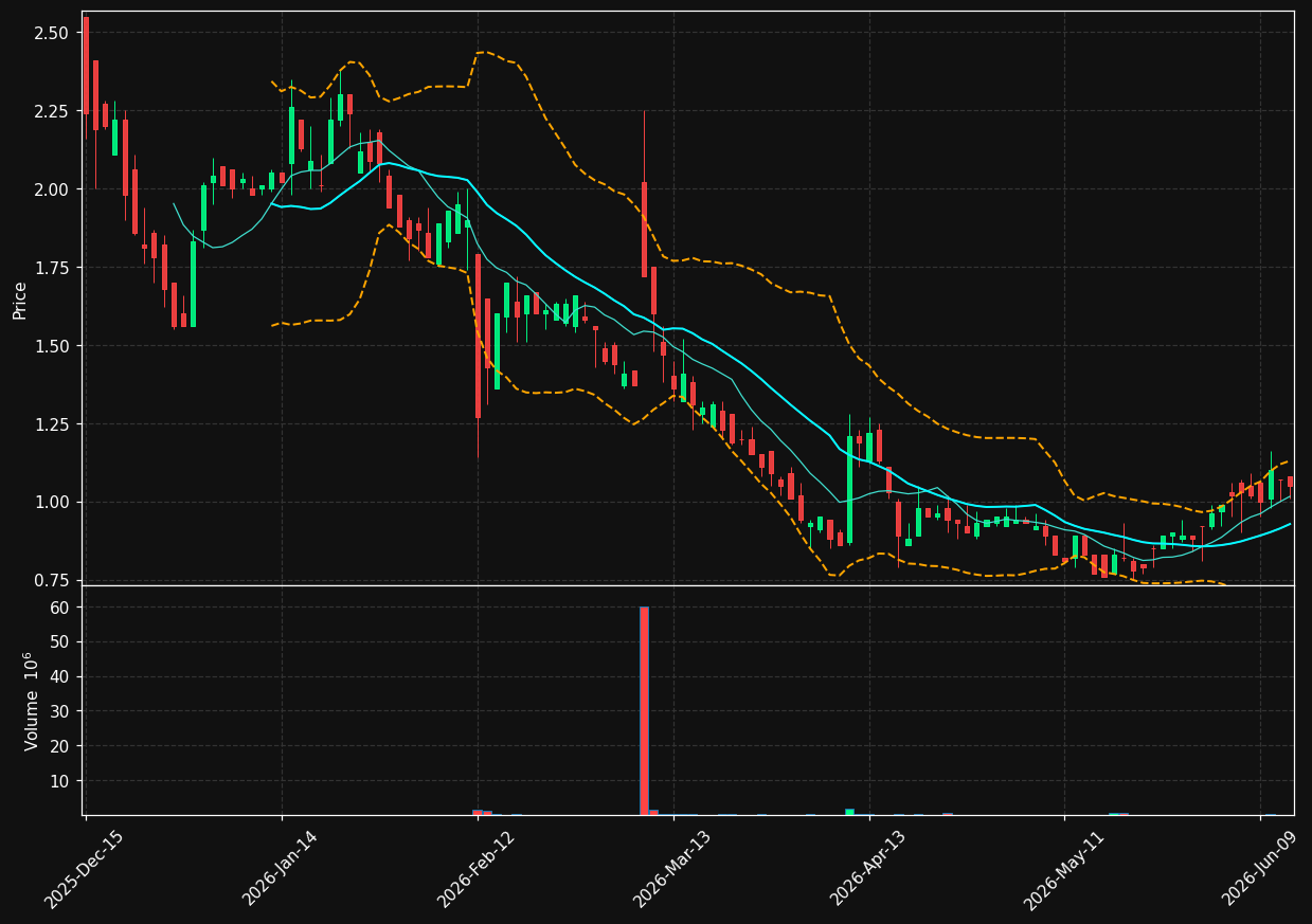 VTAK chart
