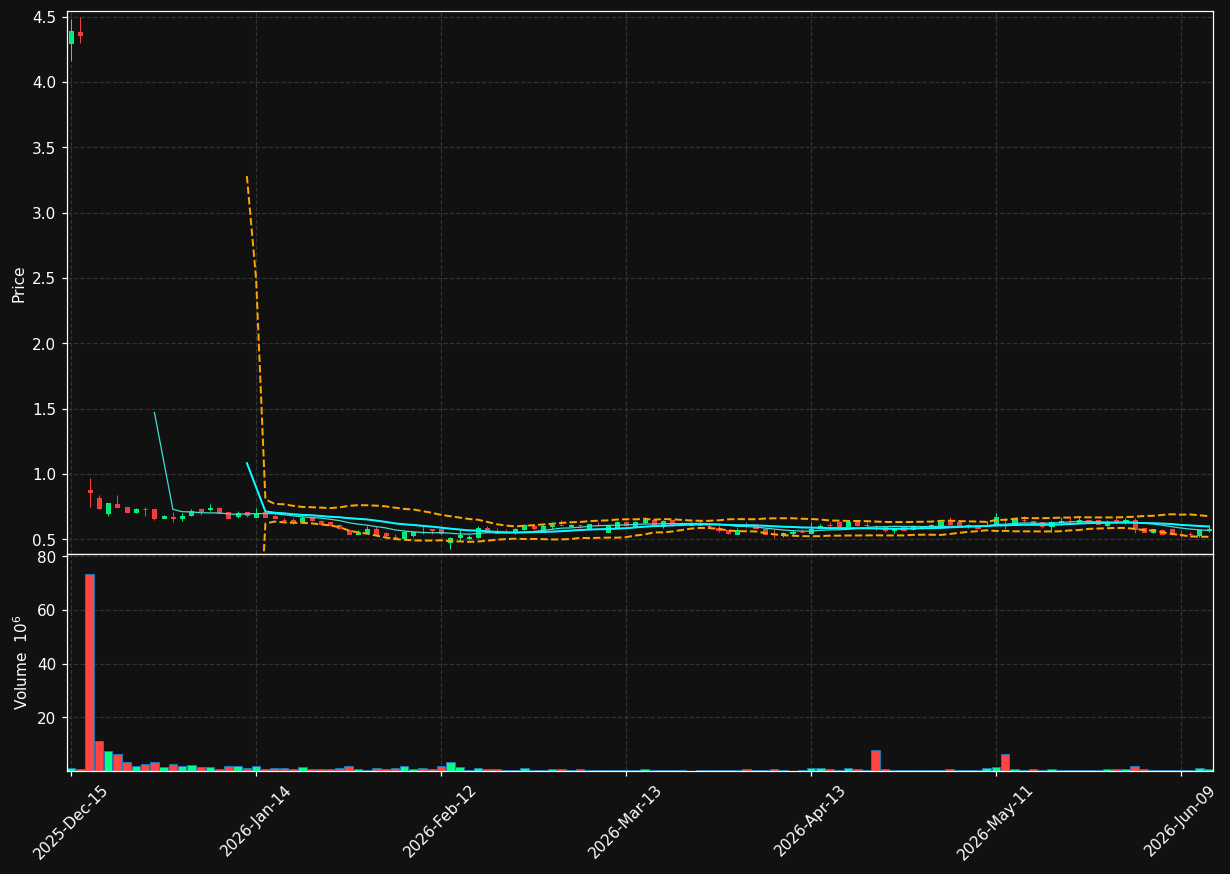 VTGN chart
