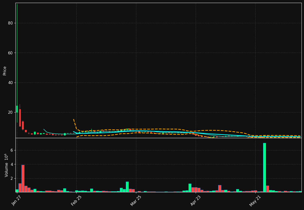 VTIX chart