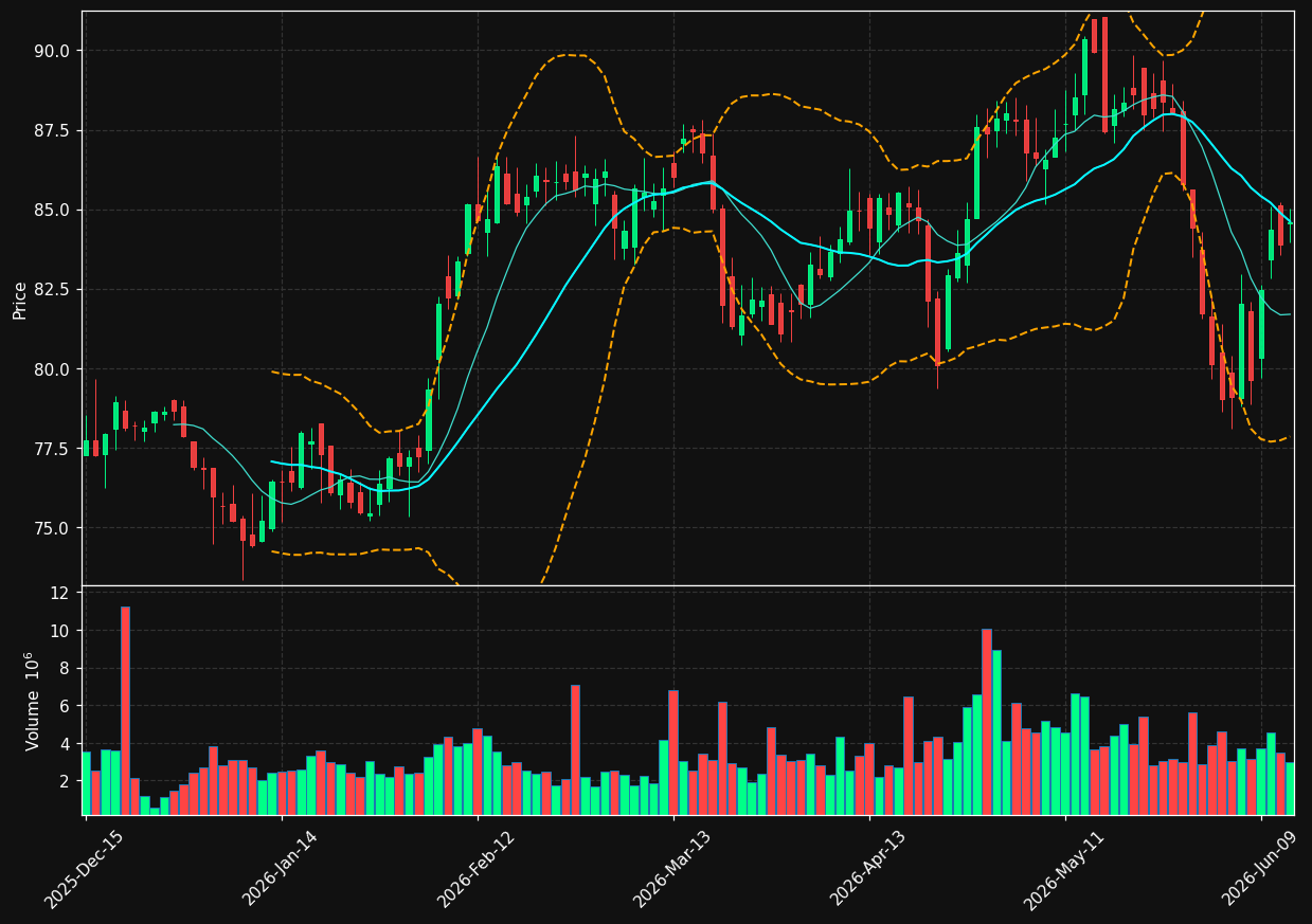 VTR chart