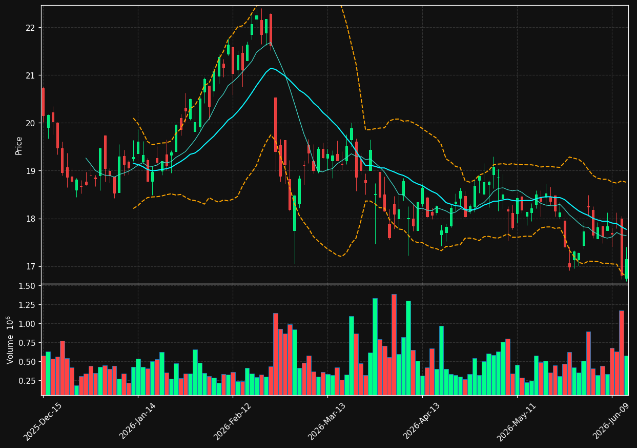 VTS chart