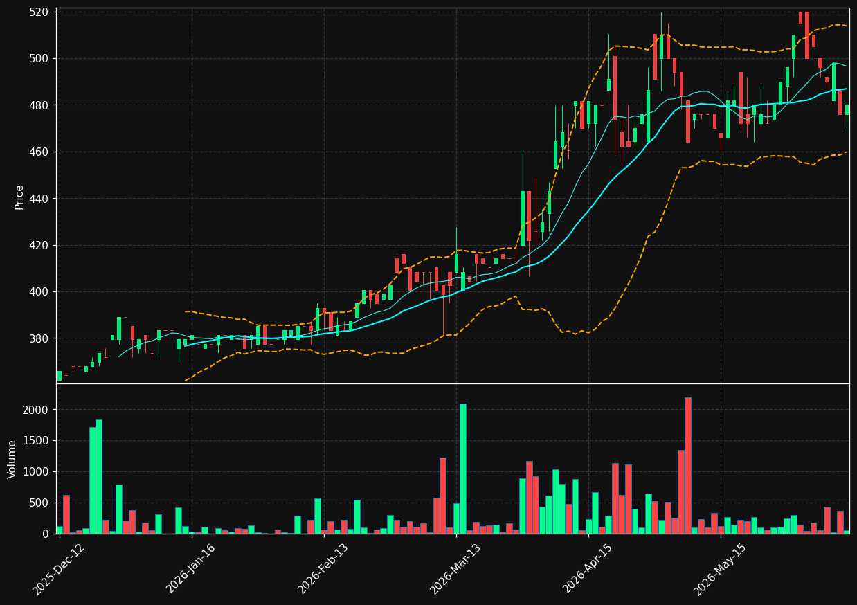 VVL.OL chart