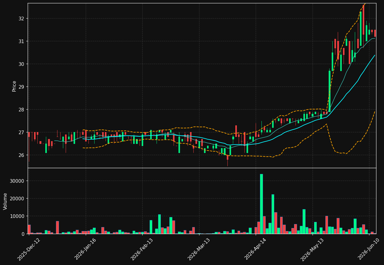 VVV3.DE chart