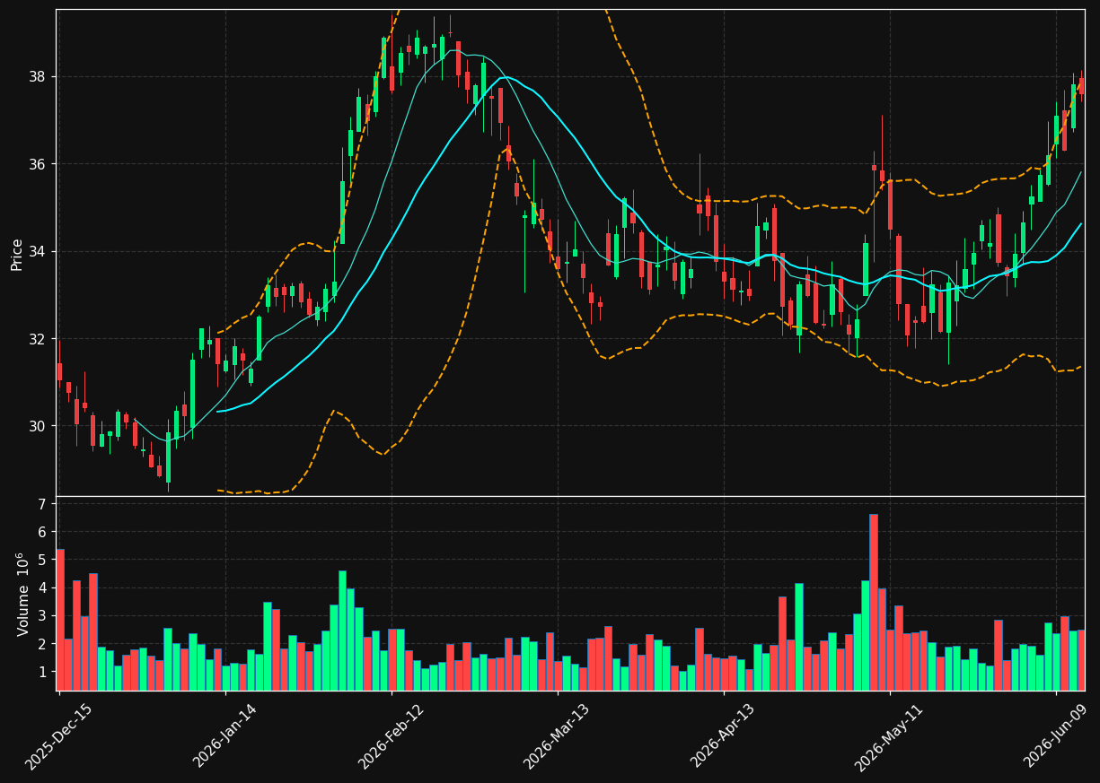VVV chart