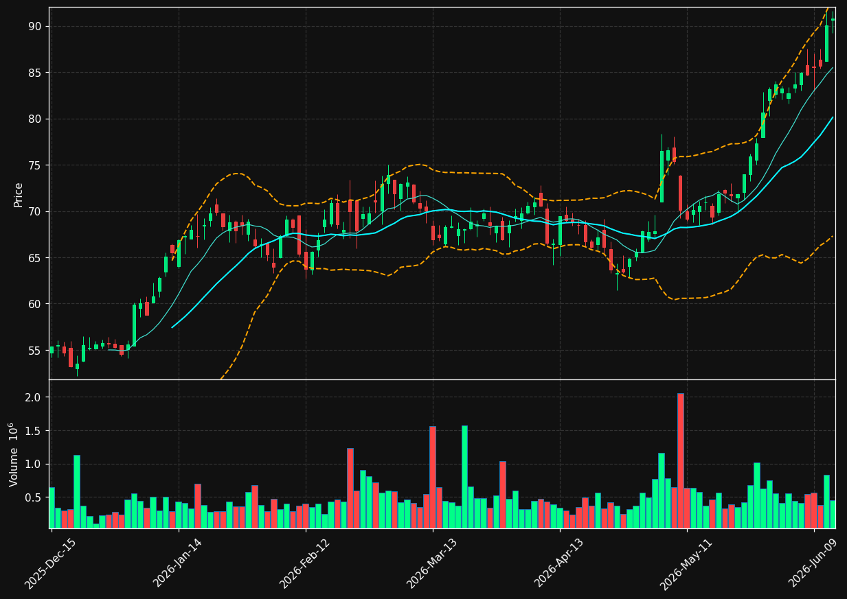 VVX chart