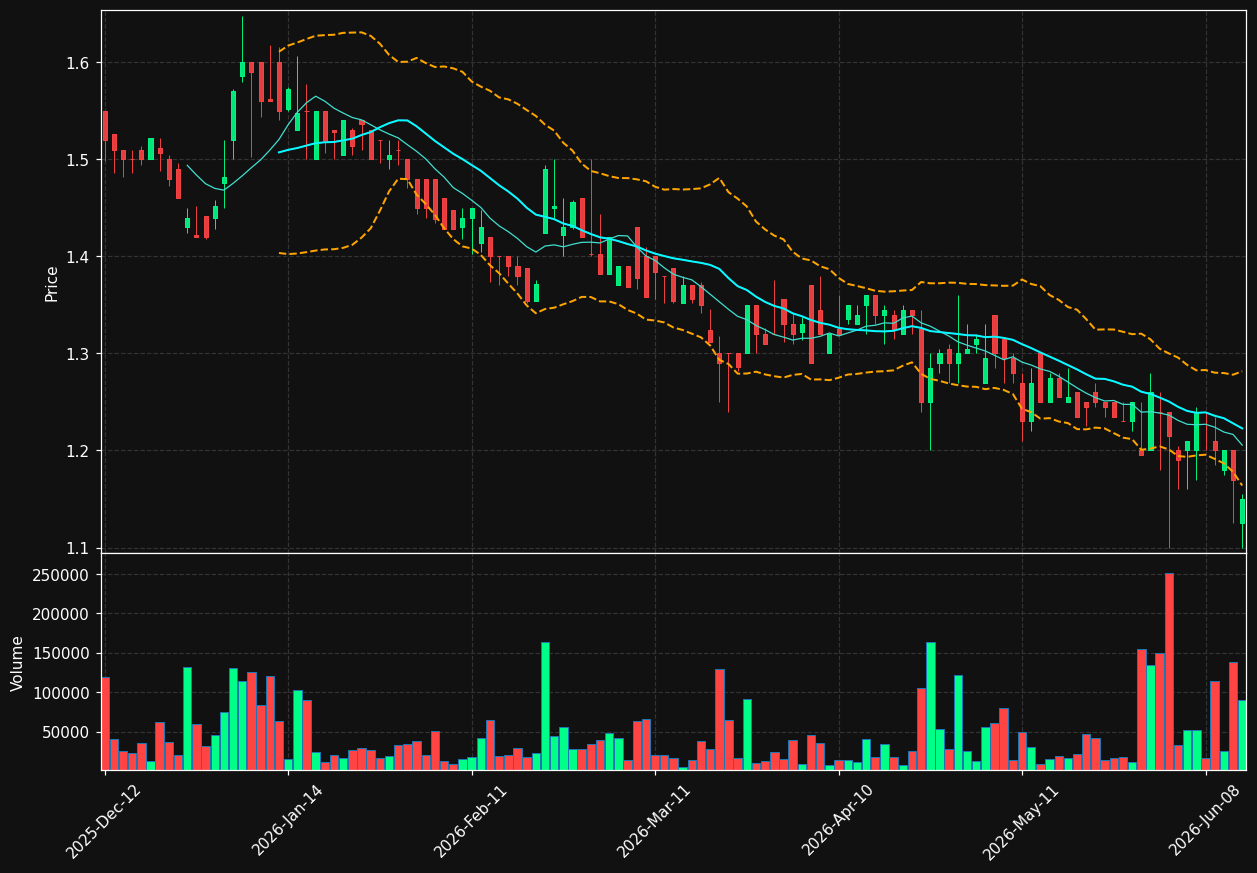 VVY.AS chart