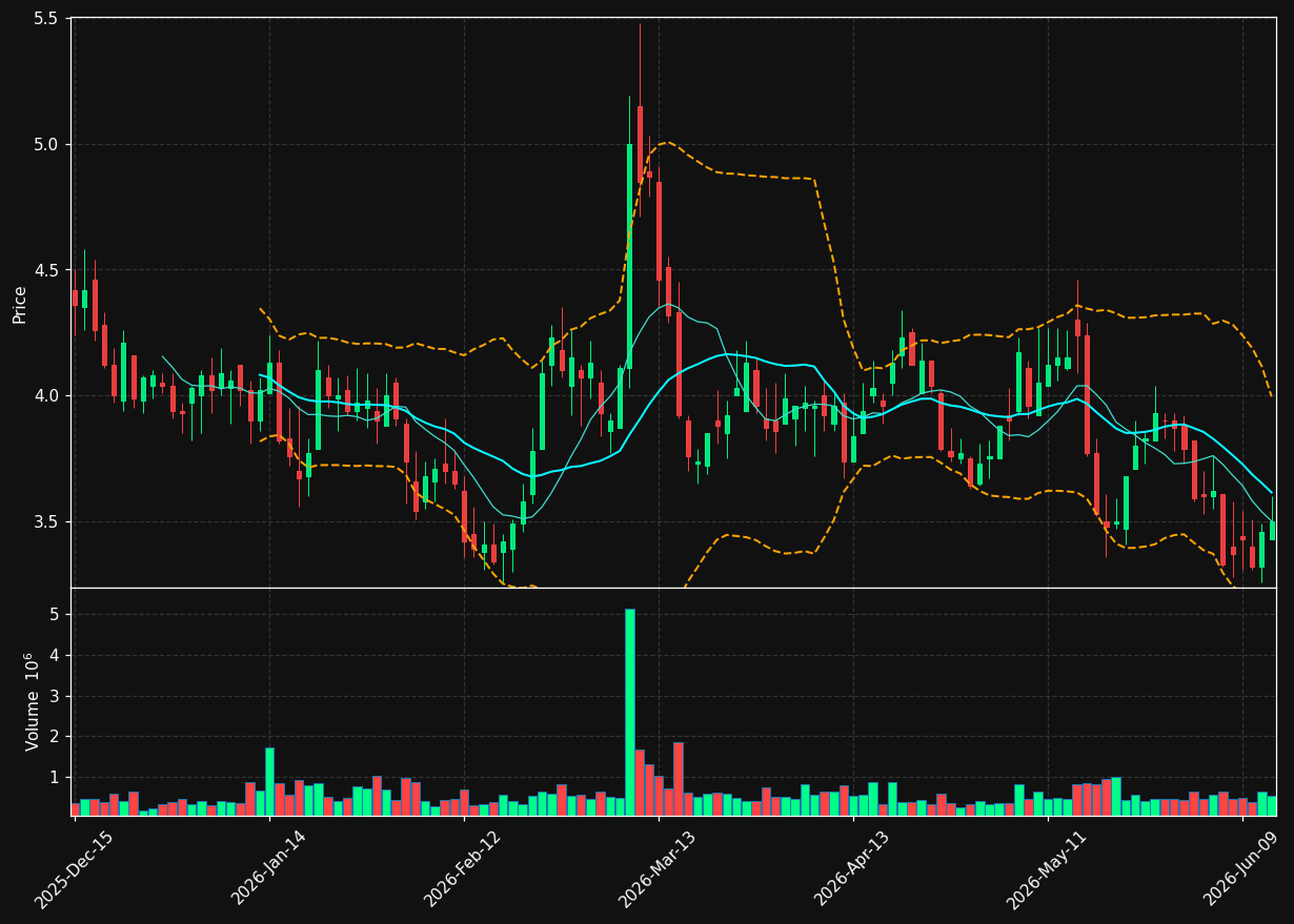 VYGR chart