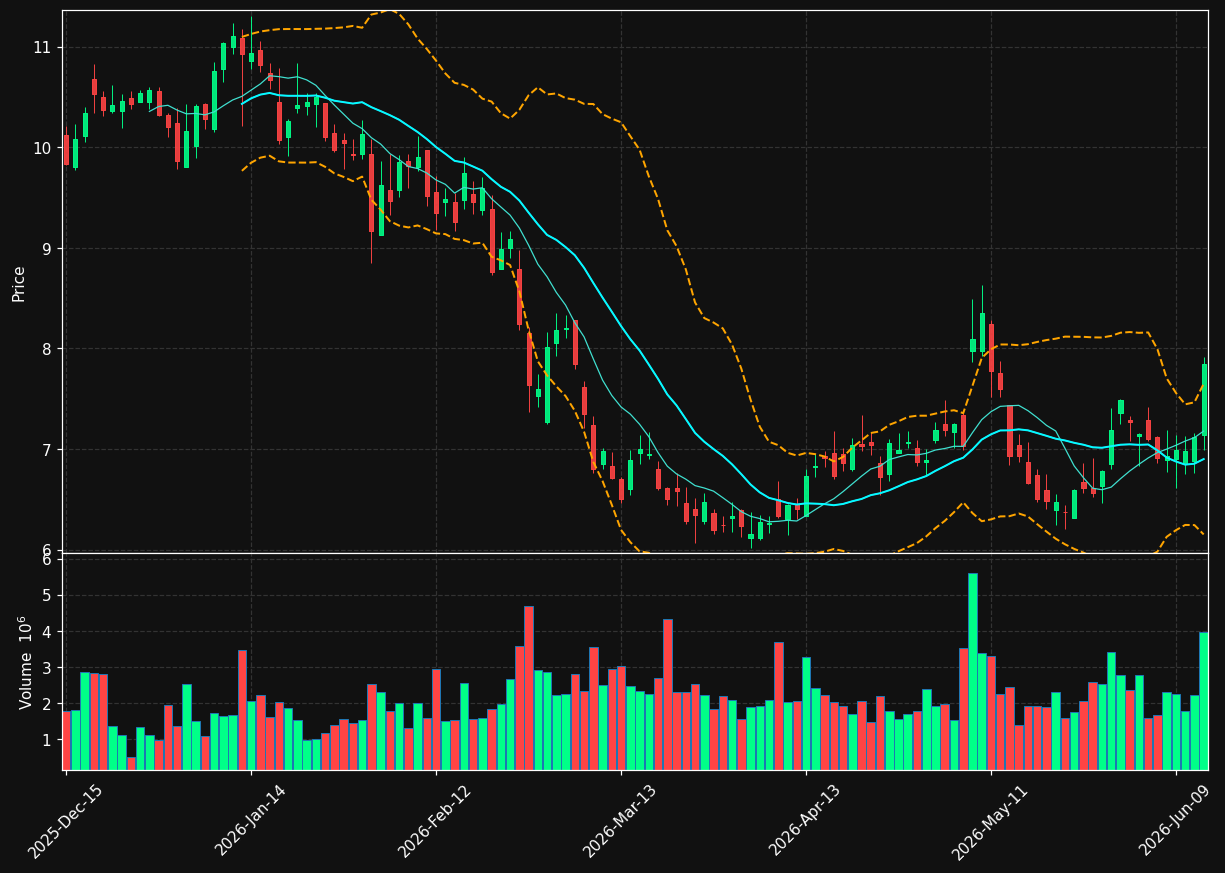VYX chart