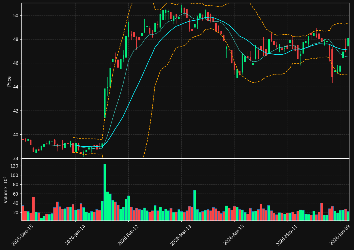 VZ chart