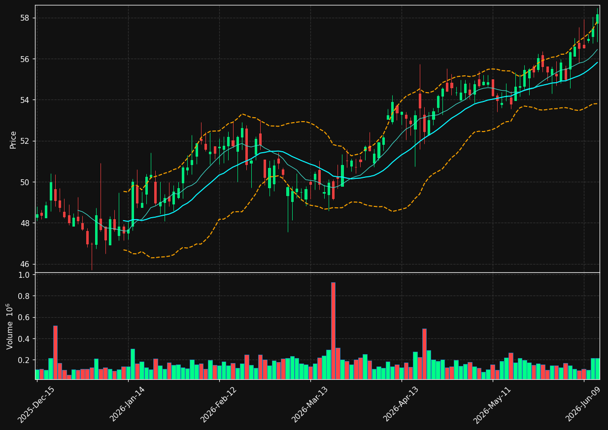 WABC chart