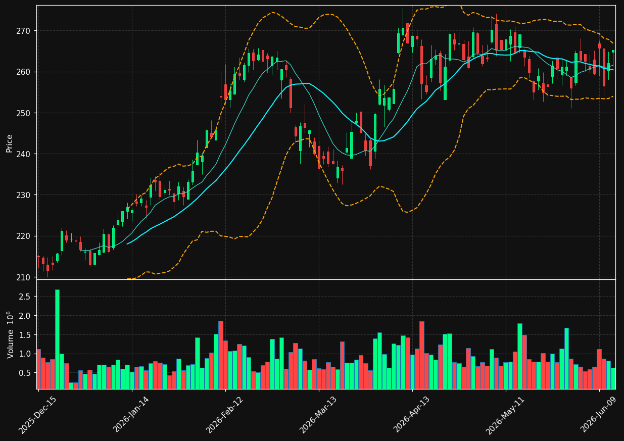 WAB chart