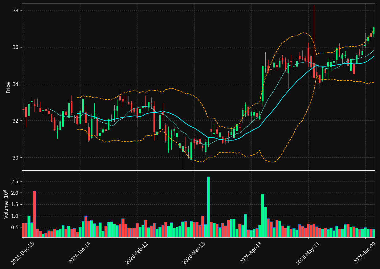WAFD chart