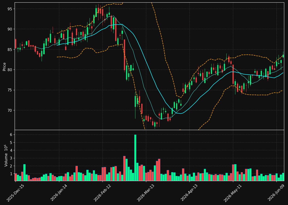 WAL chart