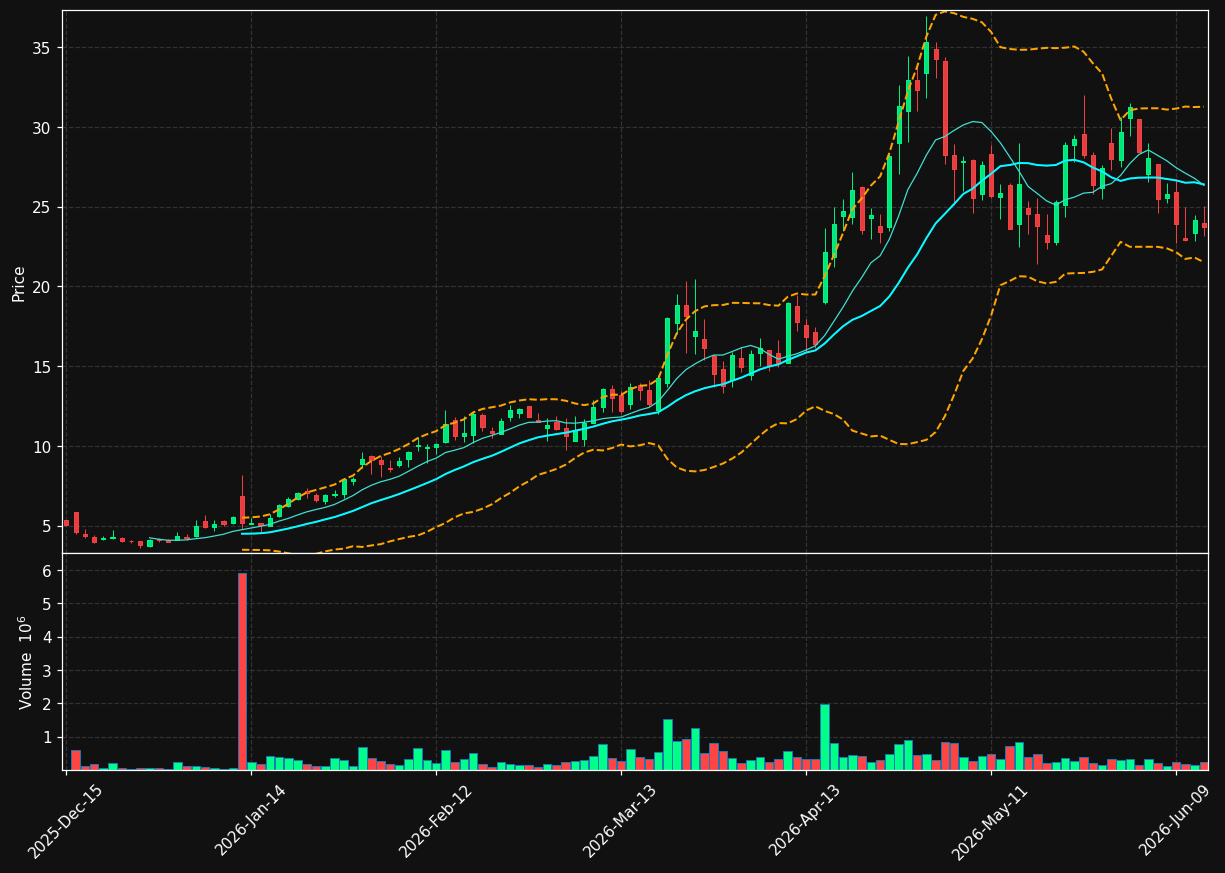 WATT chart