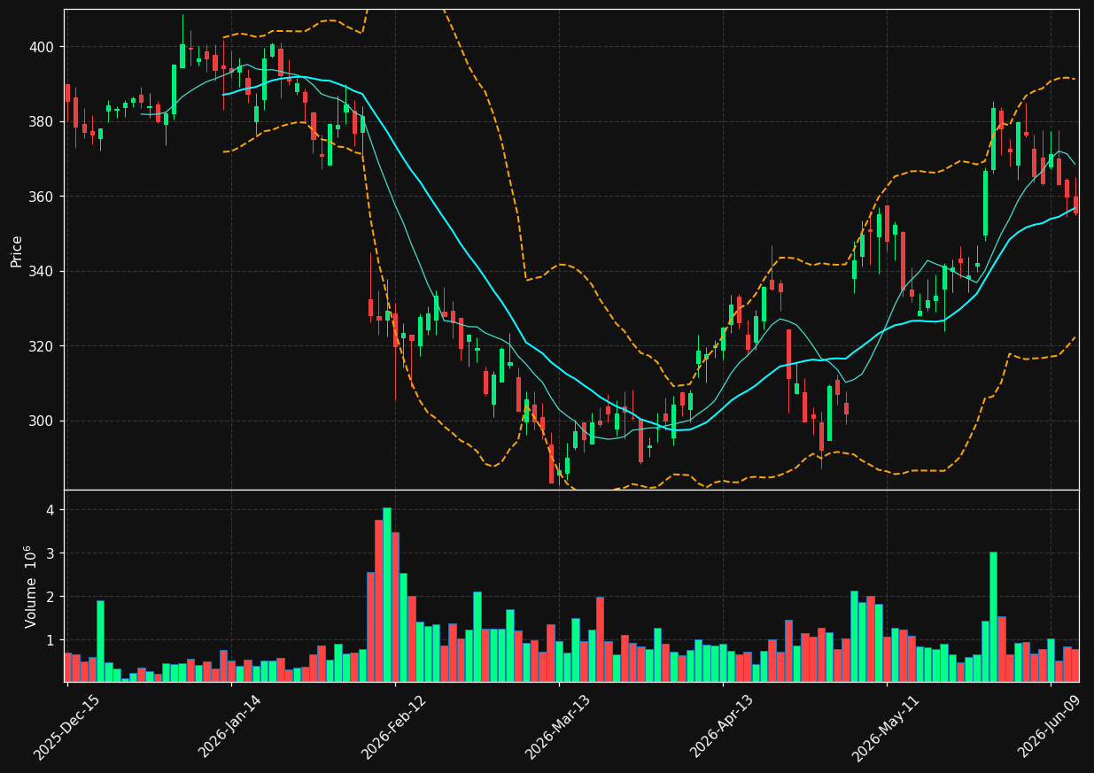 WAT chart