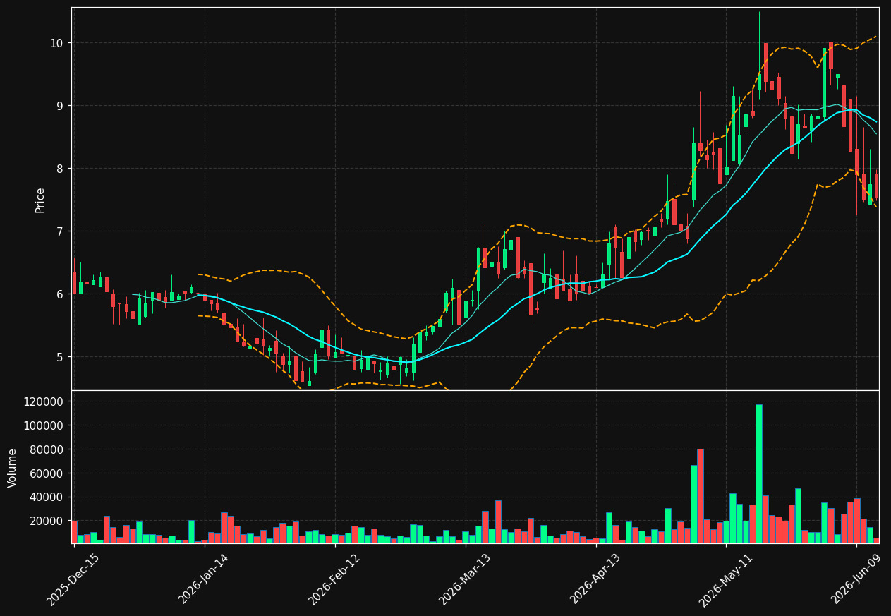WAVE chart