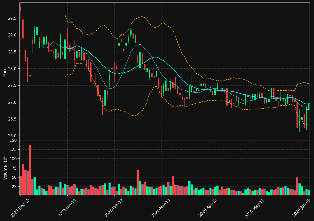 WBD chart