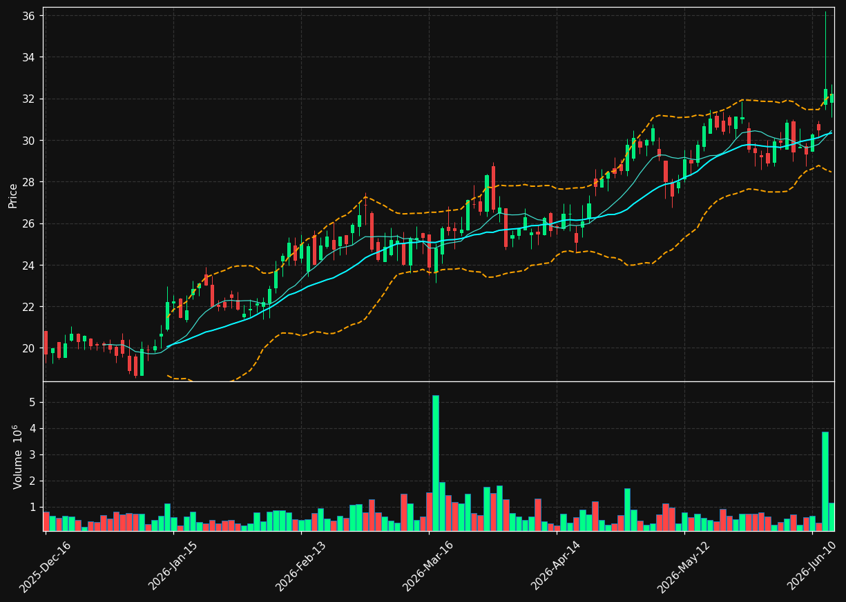 WBI chart