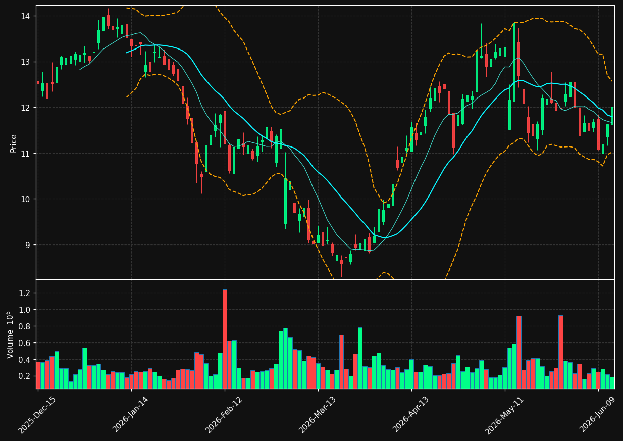WBTN chart