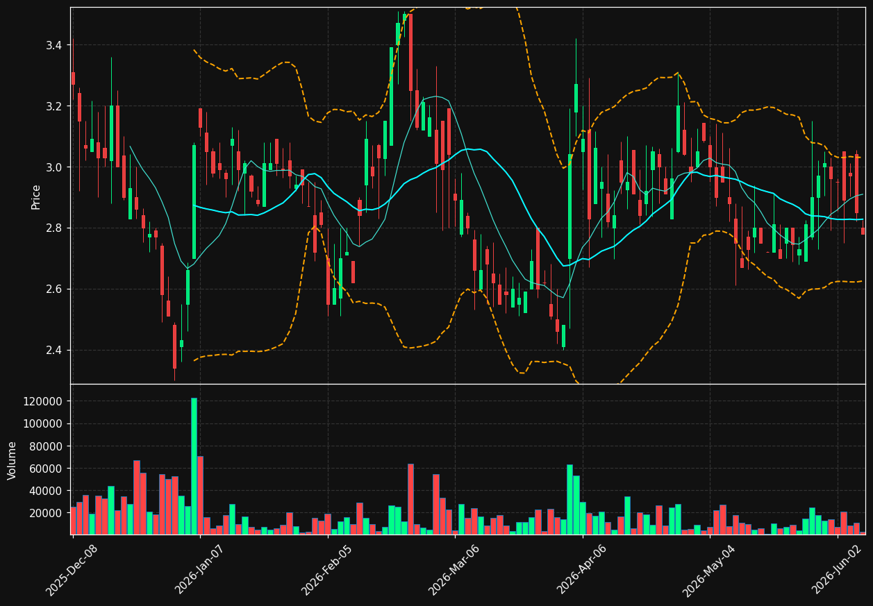 WBX chart