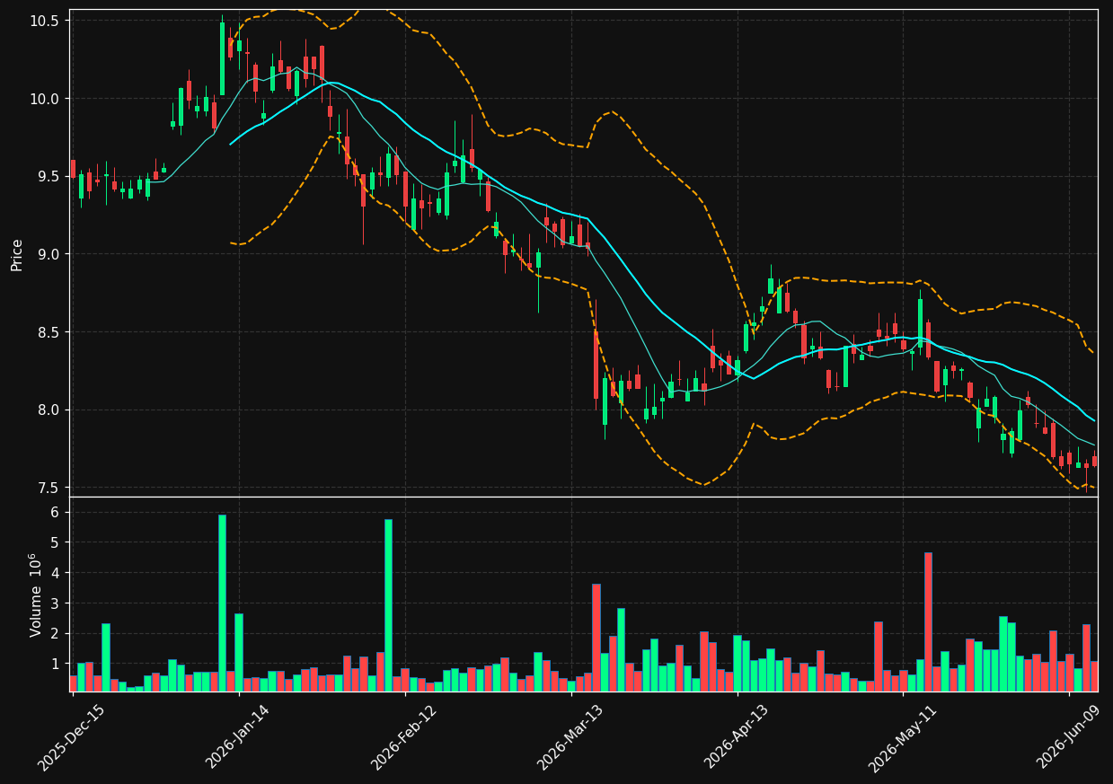 WB chart