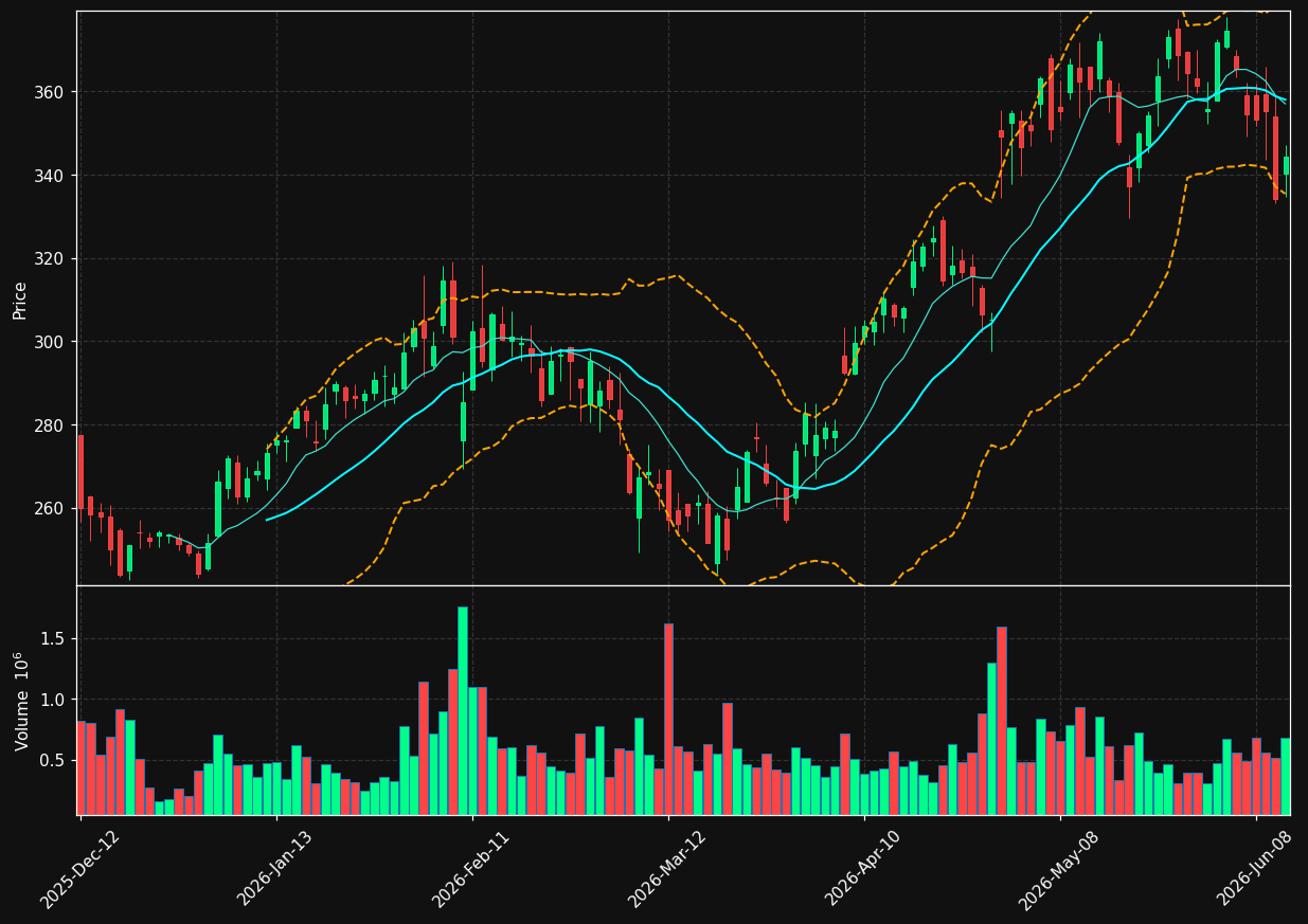 WCC chart