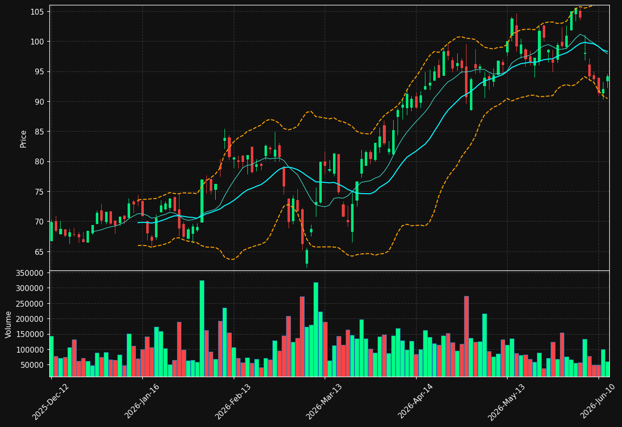 WCH.DE chart
