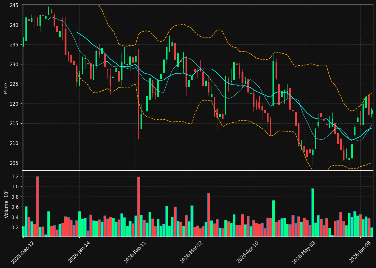 WCN.TO chart