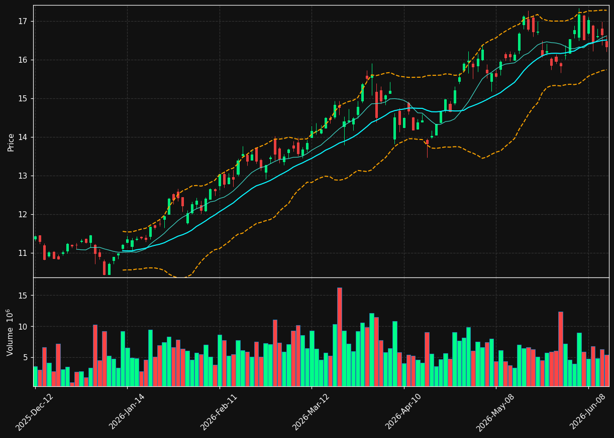 WCP.TO chart