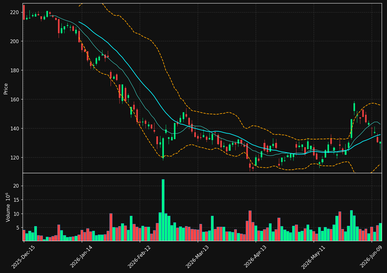 WDAY chart