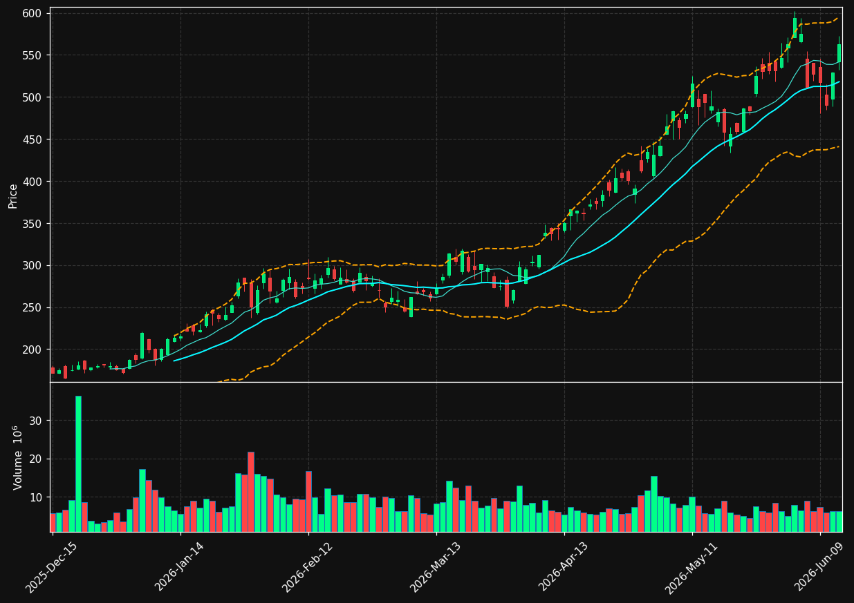 WDC chart