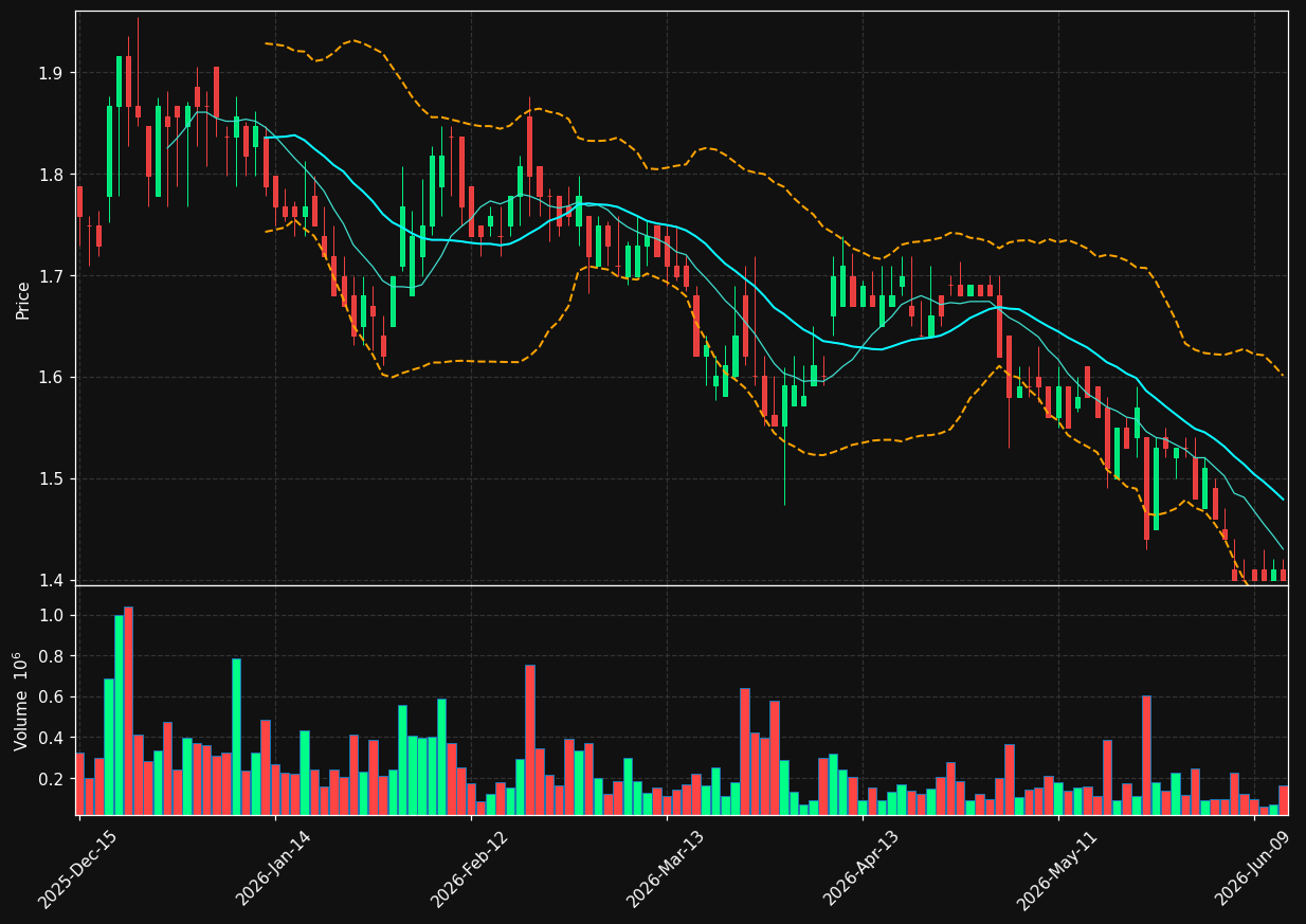 WDH chart