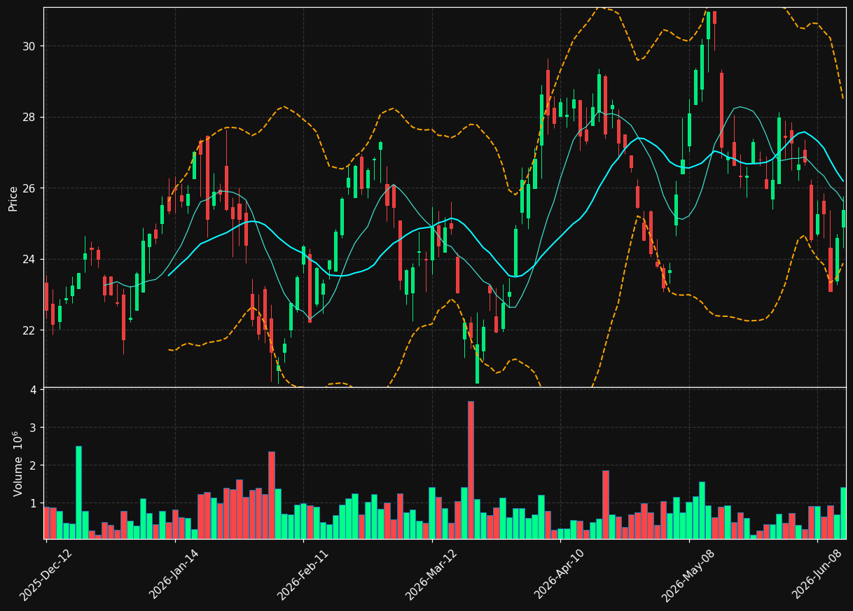 WDO.TO chart