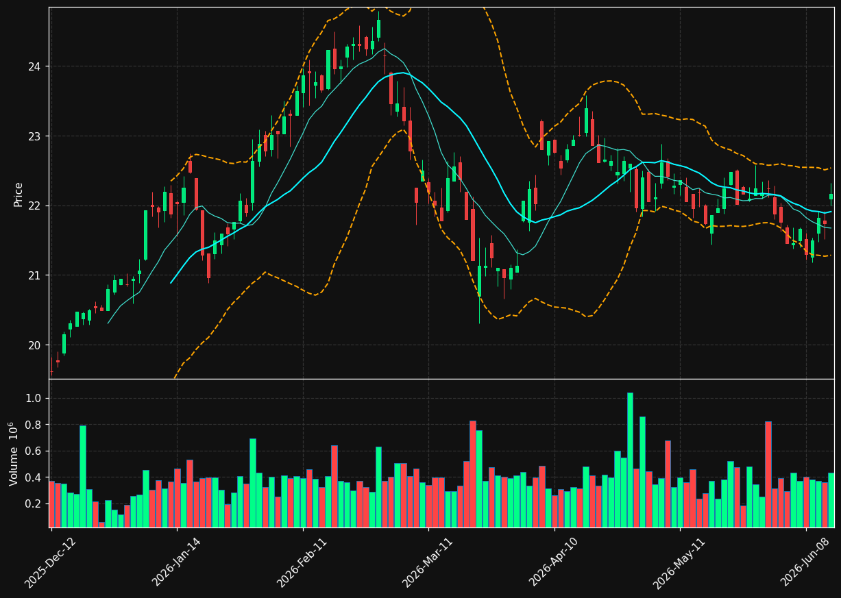 WDP.BR chart