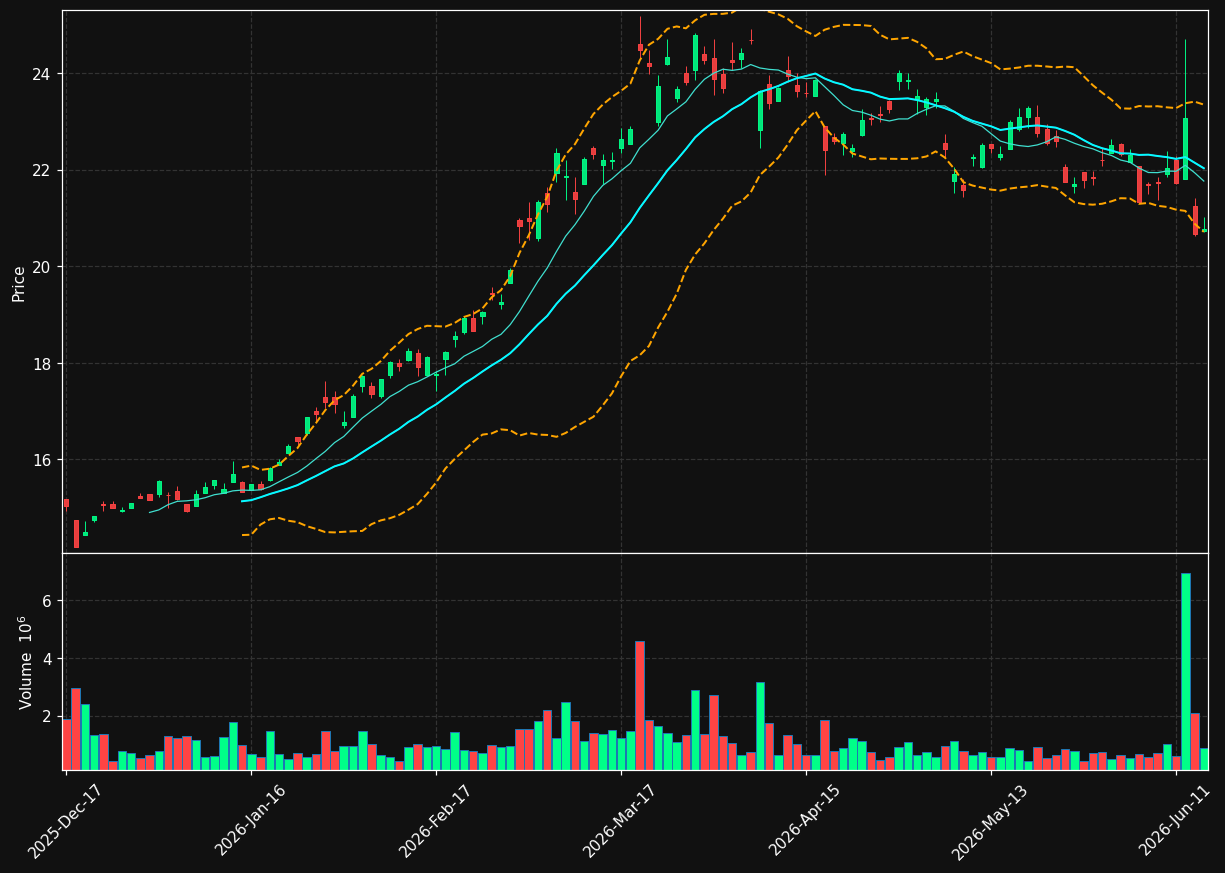WDS chart