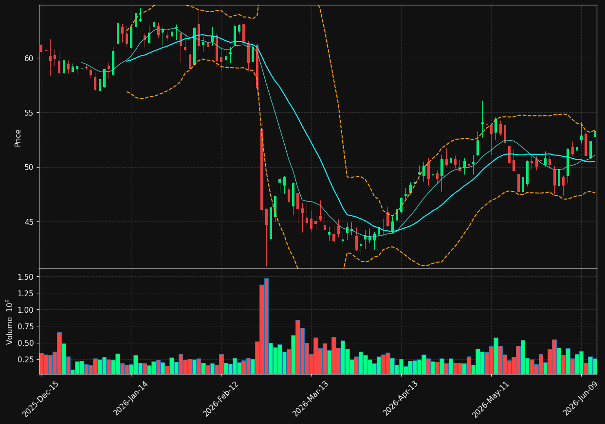 WD chart