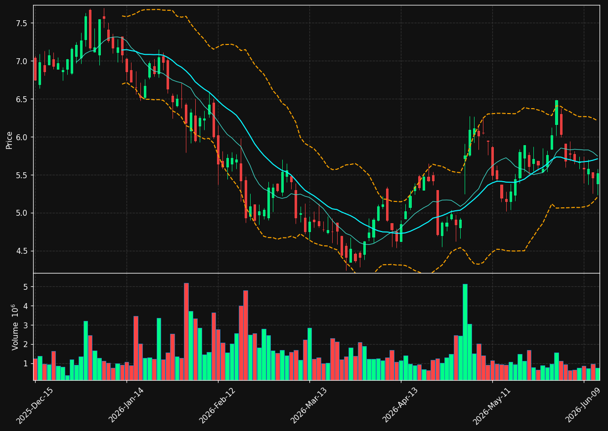 WEAV chart