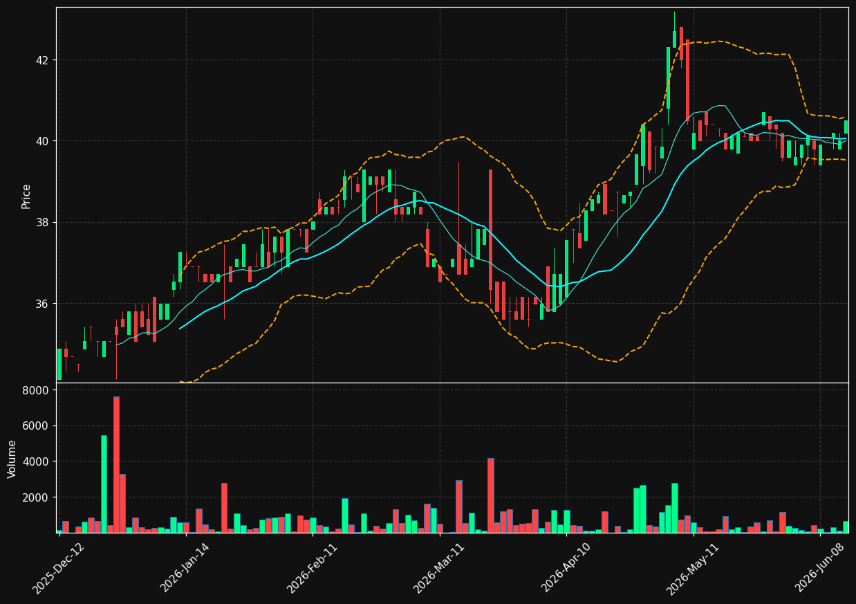 WEB.BR chart