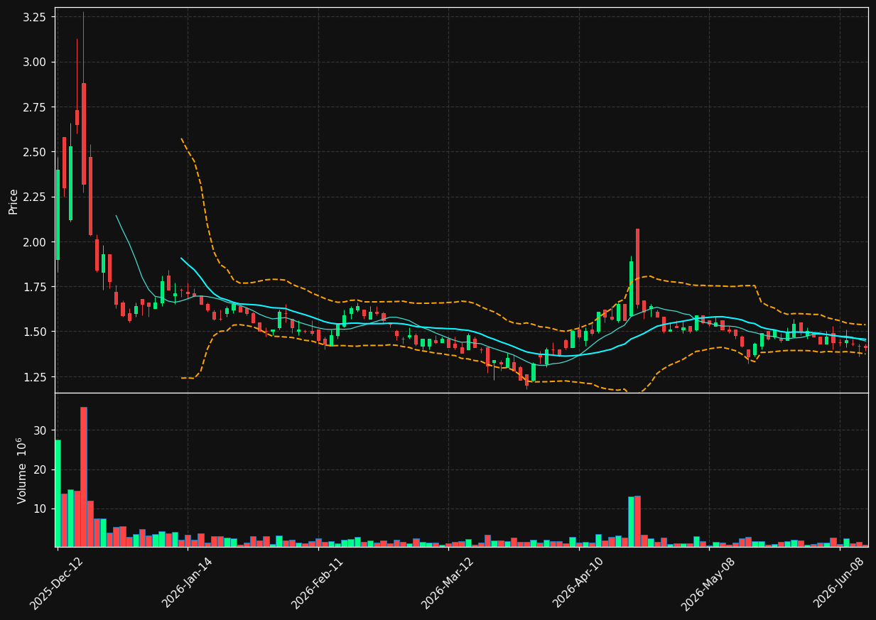 WEED.TO chart