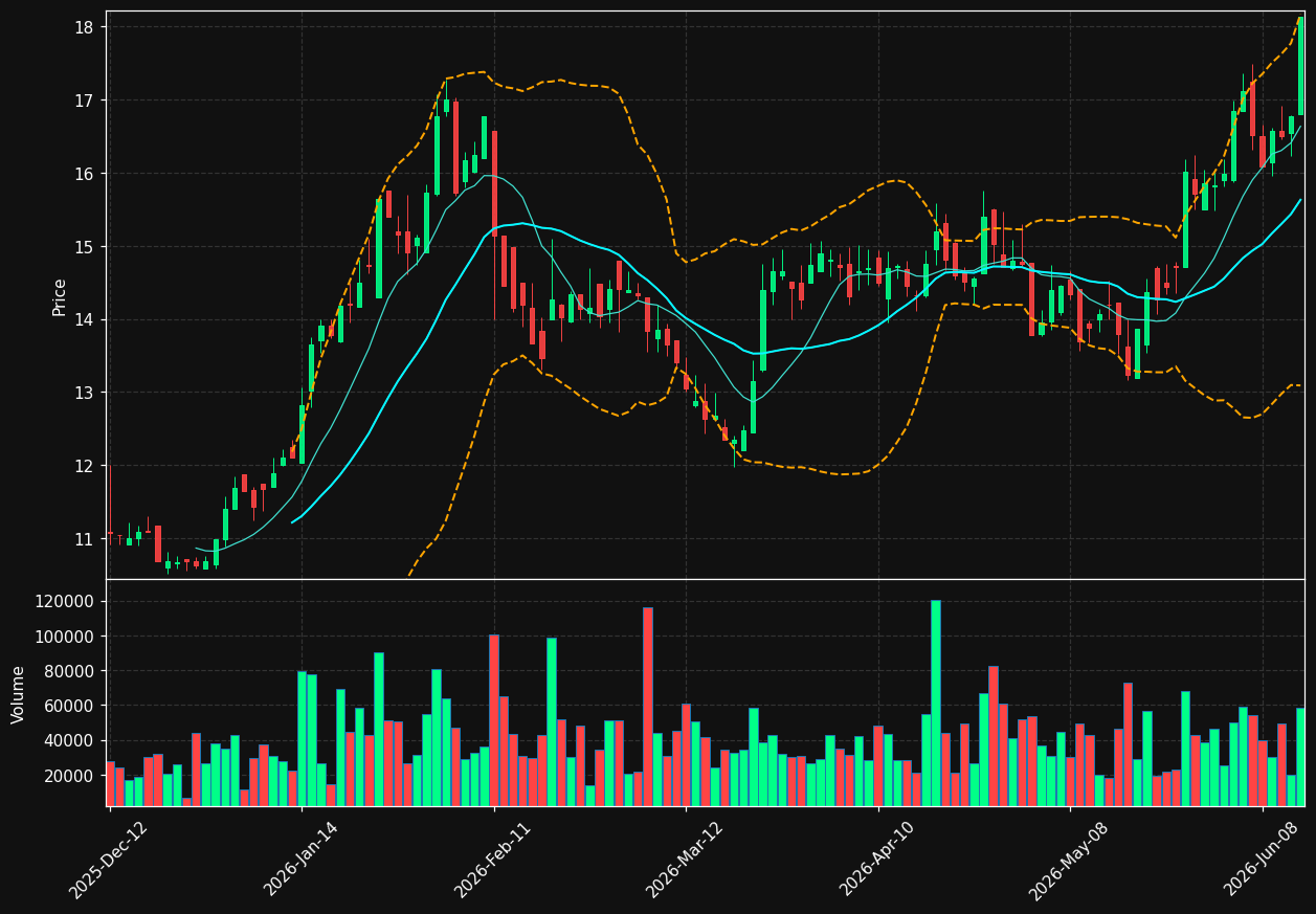 WEF.TO chart