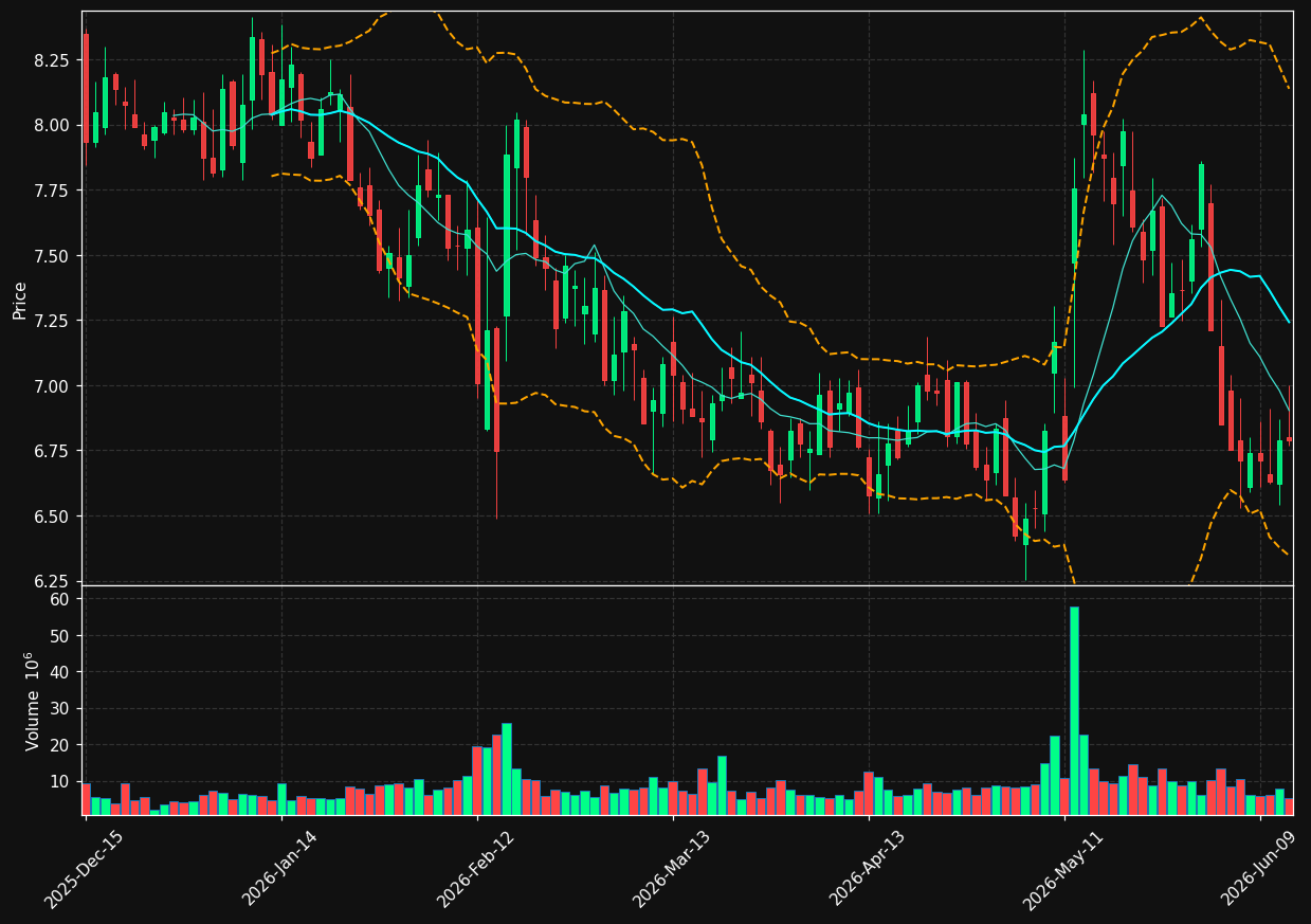 WEN chart